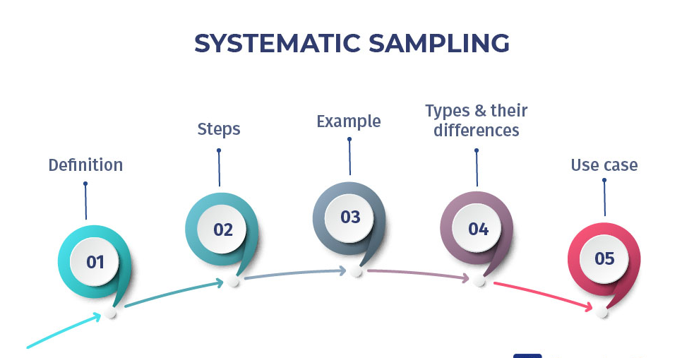 What Is Systematic Sampling It Lesson Education