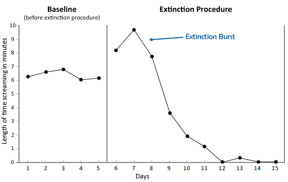 Extinction Burst